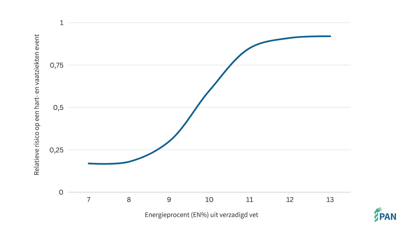 S curve SFA